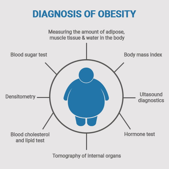 Diagnosis of Obesity